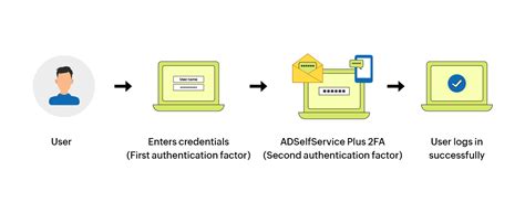 two factor smart cards|two factor authentication software.